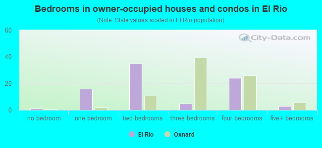 Bedrooms in owner-occupied houses and condos in El Rio