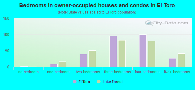 Bedrooms in owner-occupied houses and condos in El Toro