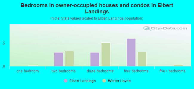 Bedrooms in owner-occupied houses and condos in Elbert Landings