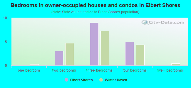 Bedrooms in owner-occupied houses and condos in Elbert Shores