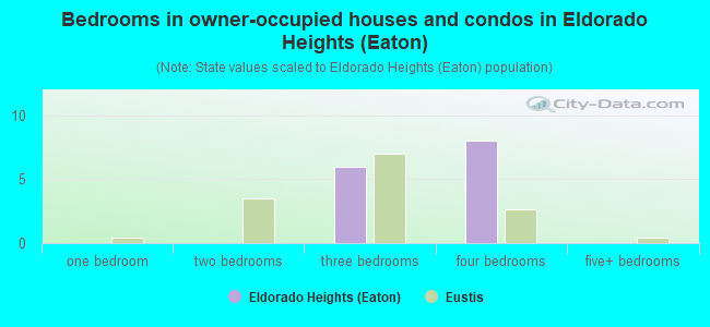 Bedrooms in owner-occupied houses and condos in Eldorado Heights (Eaton)