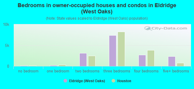 Bedrooms in owner-occupied houses and condos in Eldridge (West Oaks)