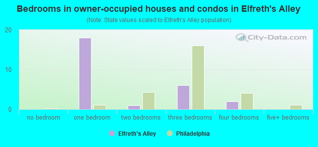 Bedrooms in owner-occupied houses and condos in Elfreth's Alley