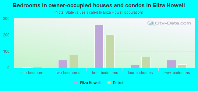 Bedrooms in owner-occupied houses and condos in Eliza Howell
