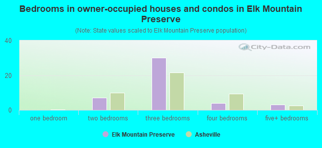 Bedrooms in owner-occupied houses and condos in Elk Mountain Preserve