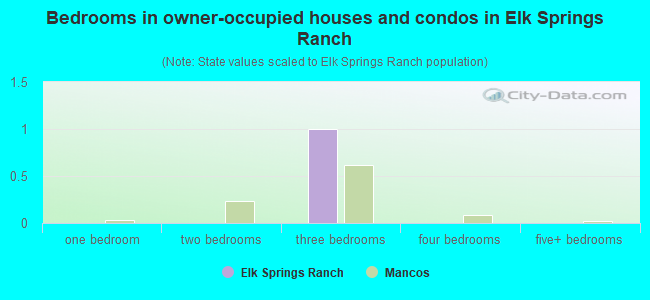 Bedrooms in owner-occupied houses and condos in Elk Springs Ranch