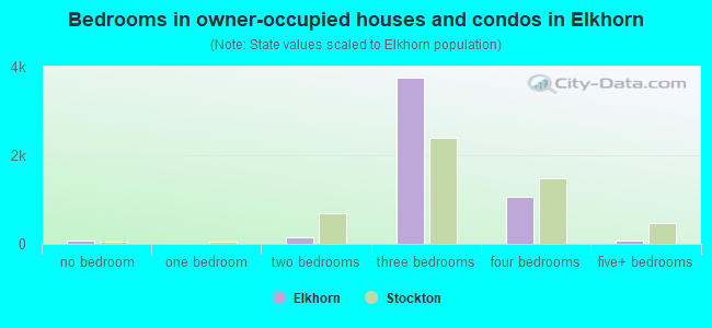 Bedrooms in owner-occupied houses and condos in Elkhorn