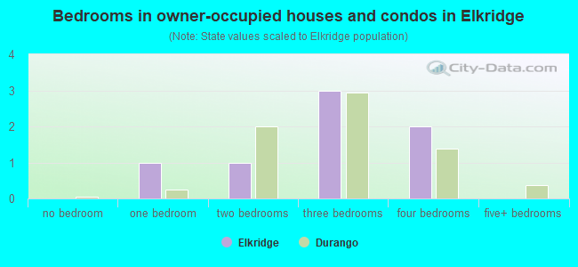 Bedrooms in owner-occupied houses and condos in Elkridge