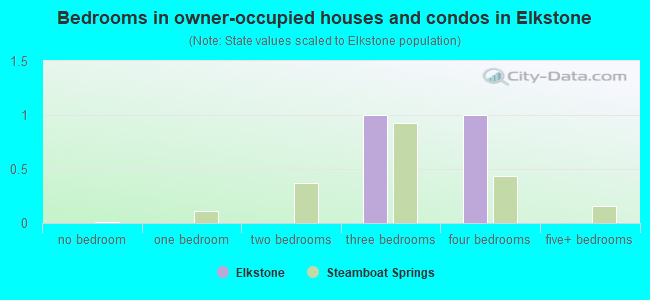 Bedrooms in owner-occupied houses and condos in Elkstone