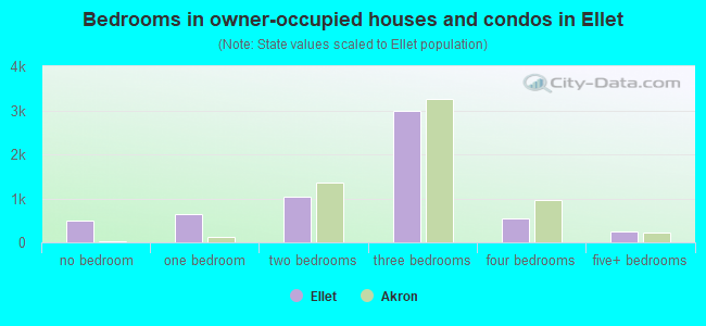 Bedrooms in owner-occupied houses and condos in Ellet