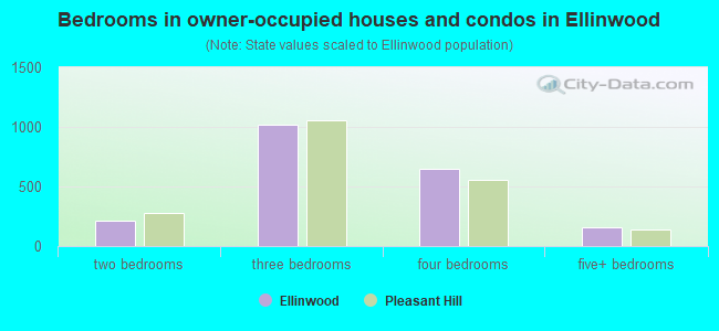 Bedrooms in owner-occupied houses and condos in Ellinwood