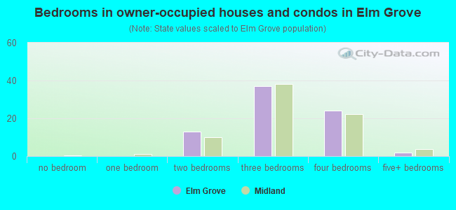 Bedrooms in owner-occupied houses and condos in Elm Grove