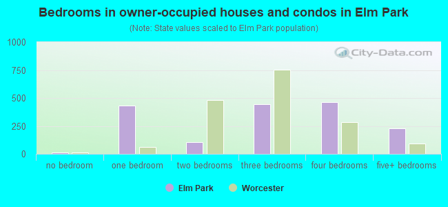 Bedrooms in owner-occupied houses and condos in Elm Park