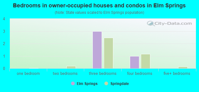Bedrooms in owner-occupied houses and condos in Elm Springs