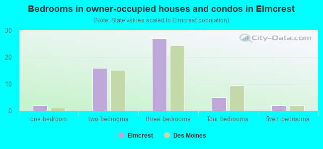 Bedrooms in owner-occupied houses and condos in Elmcrest