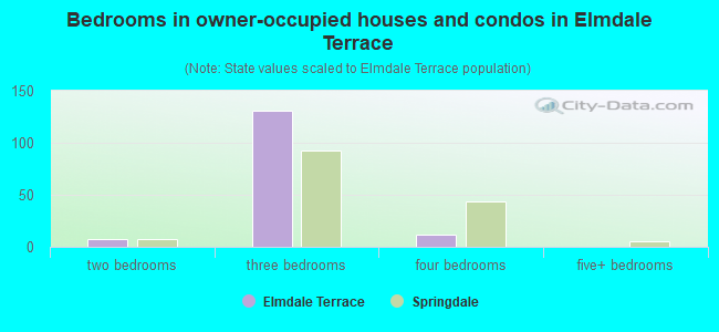 Bedrooms in owner-occupied houses and condos in Elmdale Terrace