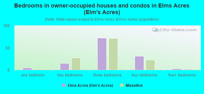 Bedrooms in owner-occupied houses and condos in Elms Acres (Elm's Acres)