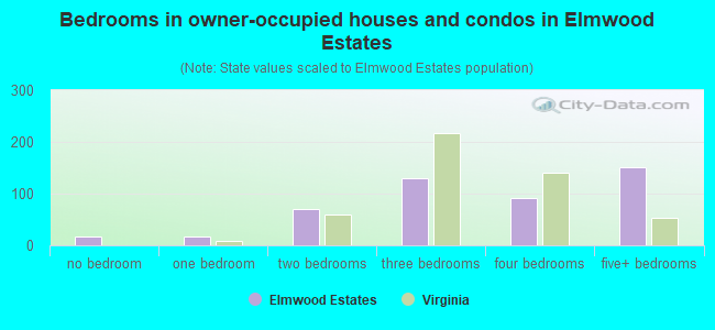 Bedrooms in owner-occupied houses and condos in Elmwood Estates