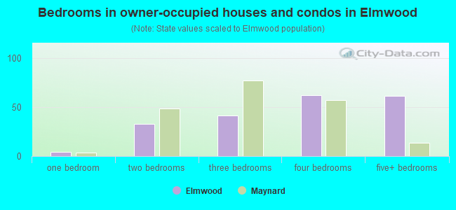 Bedrooms in owner-occupied houses and condos in Elmwood