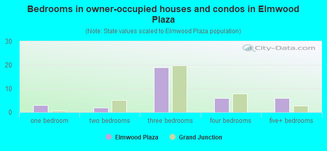 Bedrooms in owner-occupied houses and condos in Elmwood Plaza