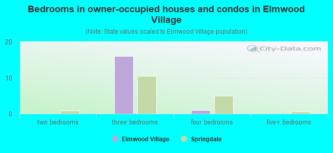 Bedrooms in owner-occupied houses and condos in Elmwood Village