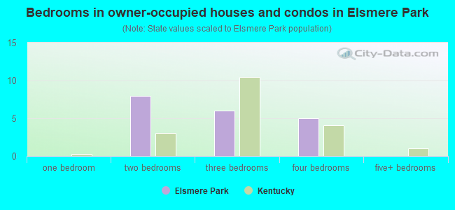 Bedrooms in owner-occupied houses and condos in Elsmere Park