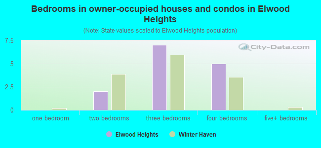 Bedrooms in owner-occupied houses and condos in Elwood Heights