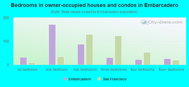 Bedrooms in owner-occupied houses and condos in Embarcadero