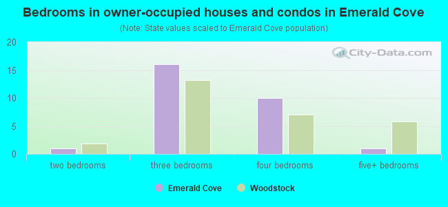 Bedrooms in owner-occupied houses and condos in Emerald Cove