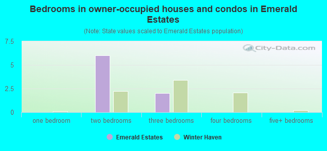 Bedrooms in owner-occupied houses and condos in Emerald Estates