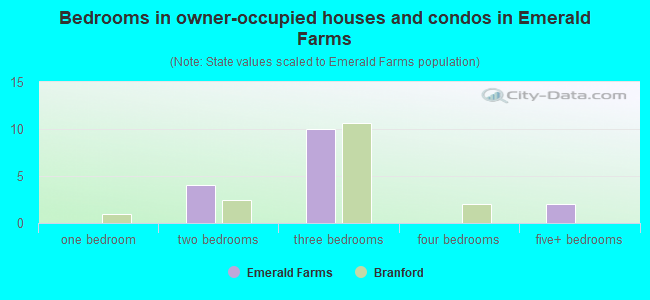 Bedrooms in owner-occupied houses and condos in Emerald Farms
