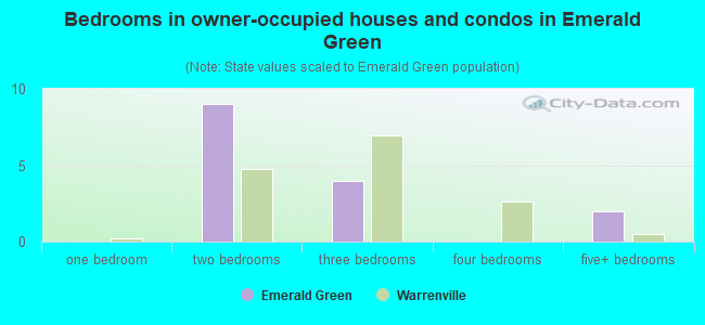 Bedrooms in owner-occupied houses and condos in Emerald Green