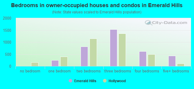 Bedrooms in owner-occupied houses and condos in Emerald Hills