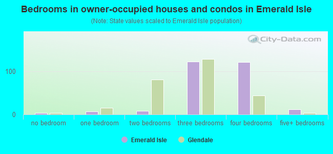Bedrooms in owner-occupied houses and condos in Emerald Isle