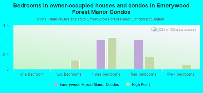Bedrooms in owner-occupied houses and condos in Emerywood Forest Manor Condos