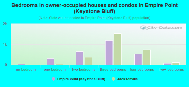 Bedrooms in owner-occupied houses and condos in Empire Point (Keystone Bluff)