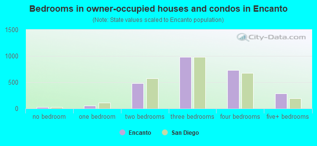 Bedrooms in owner-occupied houses and condos in Encanto