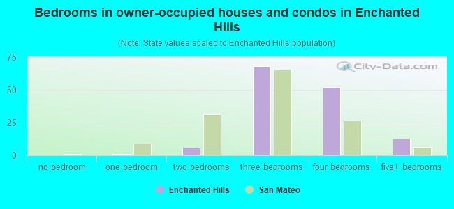 Bedrooms in owner-occupied houses and condos in Enchanted Hills