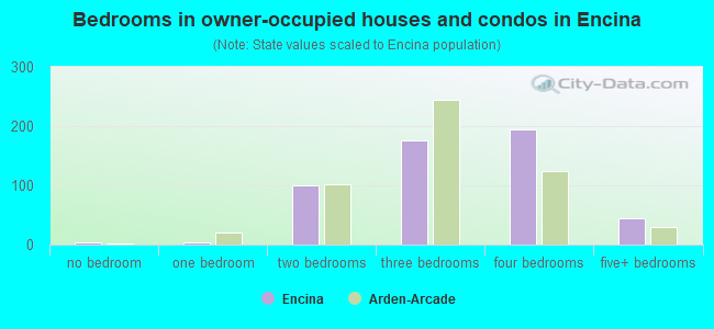 Bedrooms in owner-occupied houses and condos in Encina