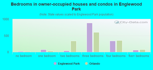 Bedrooms in owner-occupied houses and condos in Englewood Park