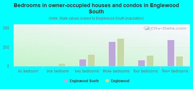 Bedrooms in owner-occupied houses and condos in Englewood South