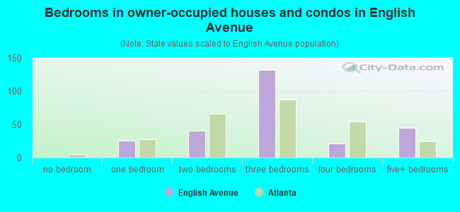 Bedrooms in owner-occupied houses and condos in English Avenue