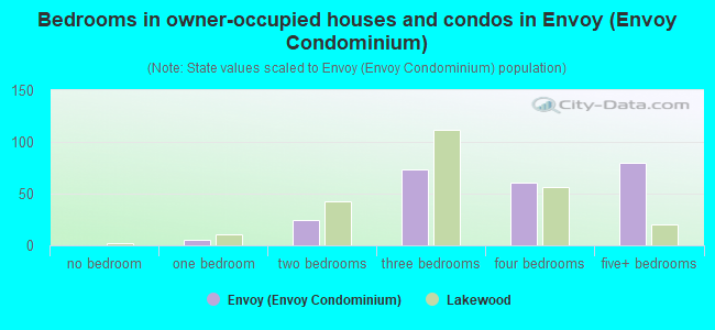 Bedrooms in owner-occupied houses and condos in Envoy (Envoy Condominium)