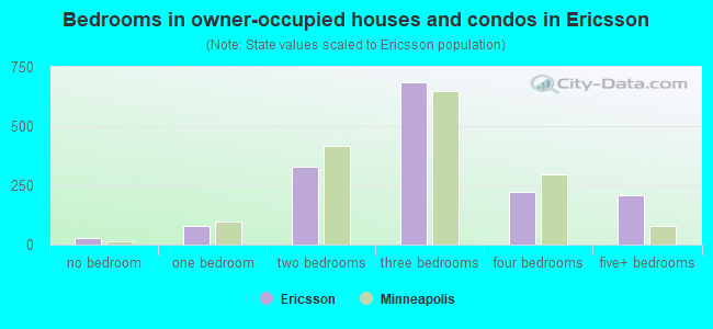 Bedrooms in owner-occupied houses and condos in Ericsson