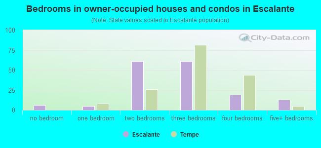 Bedrooms in owner-occupied houses and condos in Escalante