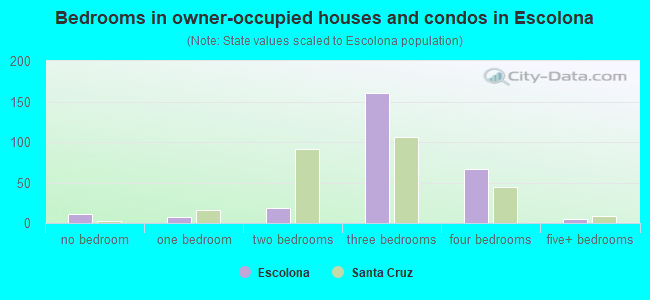 Bedrooms in owner-occupied houses and condos in Escolona