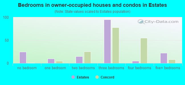 Bedrooms in owner-occupied houses and condos in Estates