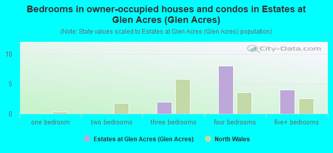 Bedrooms in owner-occupied houses and condos in Estates at Glen Acres (Glen Acres)