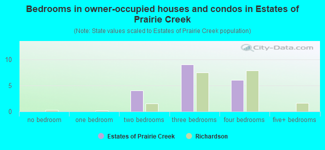 Bedrooms in owner-occupied houses and condos in Estates of Prairie Creek