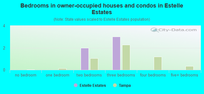 Bedrooms in owner-occupied houses and condos in Estelle Estates